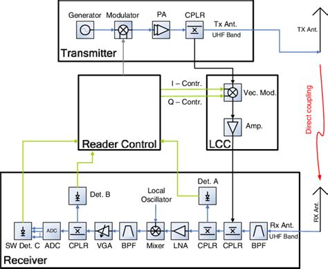 build rfid scanner detector|rfid detector diagram.